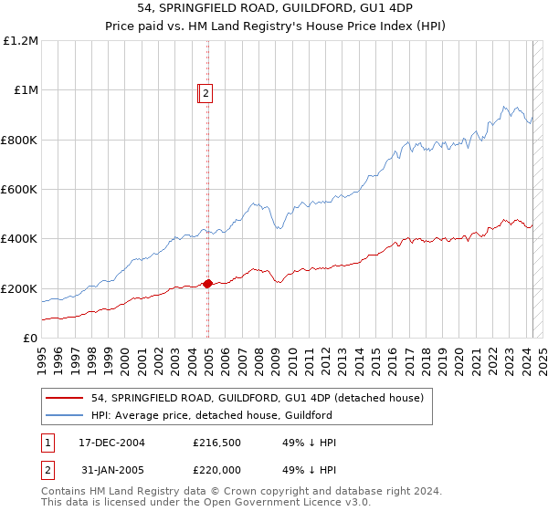 54, SPRINGFIELD ROAD, GUILDFORD, GU1 4DP: Price paid vs HM Land Registry's House Price Index