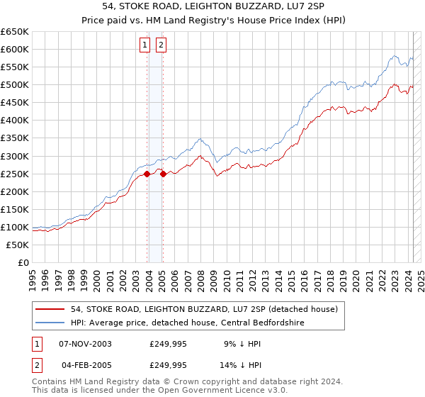 54, STOKE ROAD, LEIGHTON BUZZARD, LU7 2SP: Price paid vs HM Land Registry's House Price Index