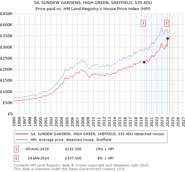 54, SUNDEW GARDENS, HIGH GREEN, SHEFFIELD, S35 4DU: Price paid vs HM Land Registry's House Price Index