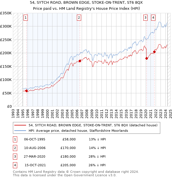 54, SYTCH ROAD, BROWN EDGE, STOKE-ON-TRENT, ST6 8QX: Price paid vs HM Land Registry's House Price Index