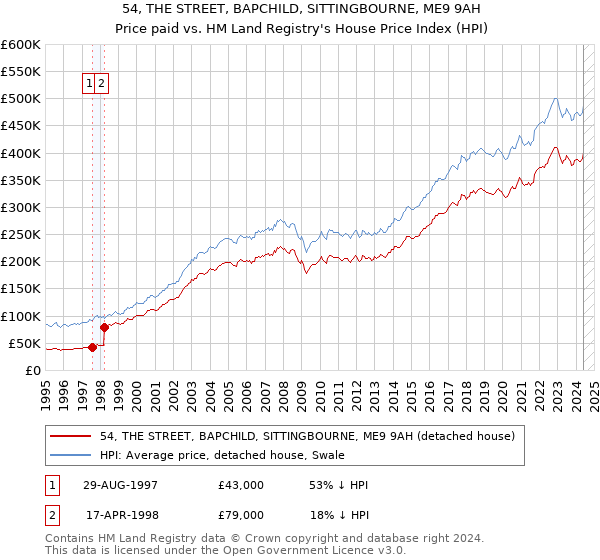 54, THE STREET, BAPCHILD, SITTINGBOURNE, ME9 9AH: Price paid vs HM Land Registry's House Price Index