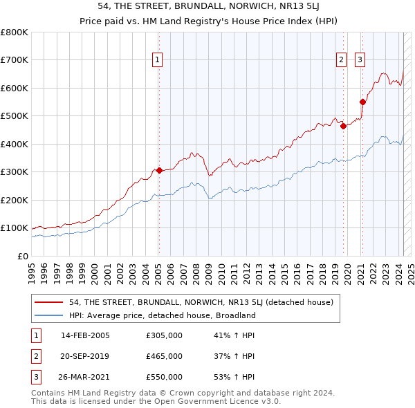 54, THE STREET, BRUNDALL, NORWICH, NR13 5LJ: Price paid vs HM Land Registry's House Price Index