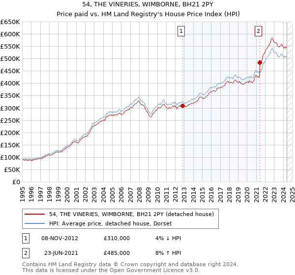 54, THE VINERIES, WIMBORNE, BH21 2PY: Price paid vs HM Land Registry's House Price Index