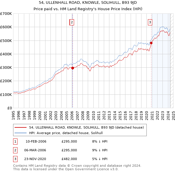 54, ULLENHALL ROAD, KNOWLE, SOLIHULL, B93 9JD: Price paid vs HM Land Registry's House Price Index