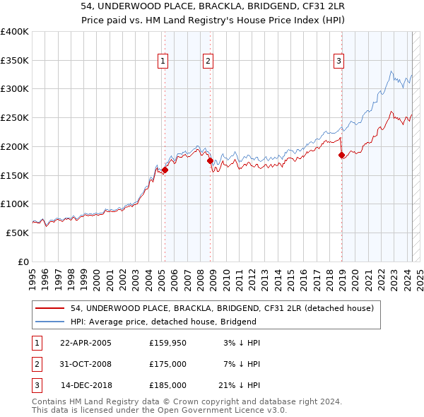 54, UNDERWOOD PLACE, BRACKLA, BRIDGEND, CF31 2LR: Price paid vs HM Land Registry's House Price Index