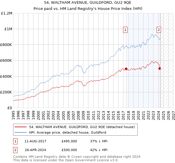 54, WALTHAM AVENUE, GUILDFORD, GU2 9QE: Price paid vs HM Land Registry's House Price Index