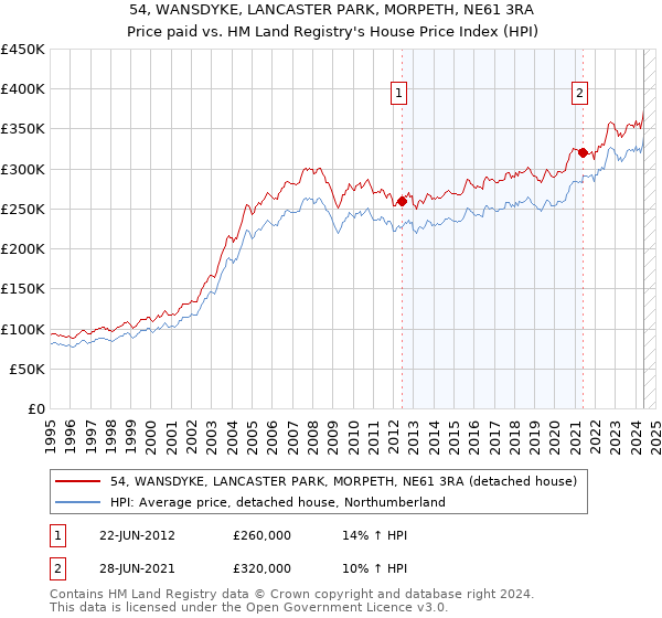 54, WANSDYKE, LANCASTER PARK, MORPETH, NE61 3RA: Price paid vs HM Land Registry's House Price Index