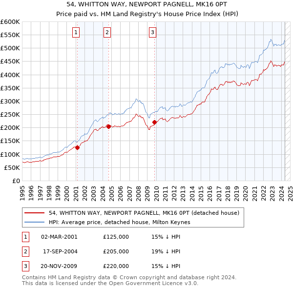 54, WHITTON WAY, NEWPORT PAGNELL, MK16 0PT: Price paid vs HM Land Registry's House Price Index