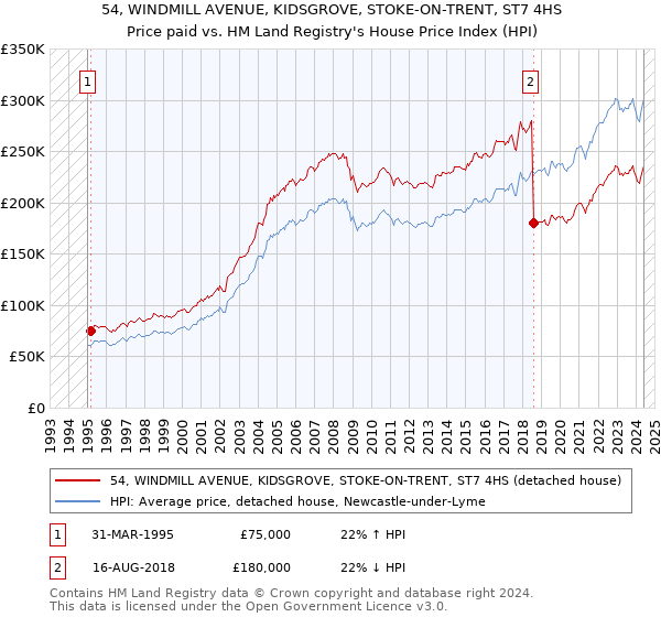 54, WINDMILL AVENUE, KIDSGROVE, STOKE-ON-TRENT, ST7 4HS: Price paid vs HM Land Registry's House Price Index