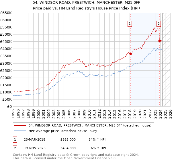 54, WINDSOR ROAD, PRESTWICH, MANCHESTER, M25 0FF: Price paid vs HM Land Registry's House Price Index