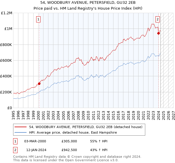 54, WOODBURY AVENUE, PETERSFIELD, GU32 2EB: Price paid vs HM Land Registry's House Price Index