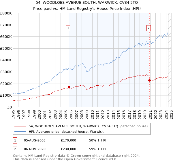 54, WOODLOES AVENUE SOUTH, WARWICK, CV34 5TQ: Price paid vs HM Land Registry's House Price Index