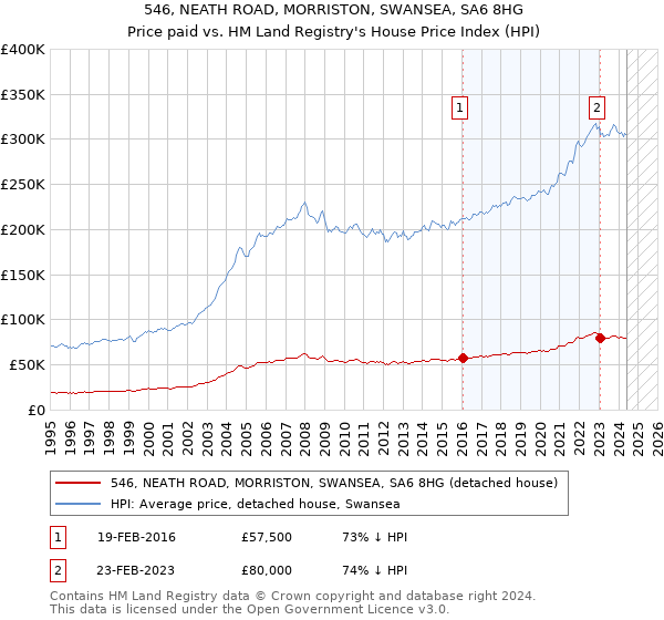 546, NEATH ROAD, MORRISTON, SWANSEA, SA6 8HG: Price paid vs HM Land Registry's House Price Index