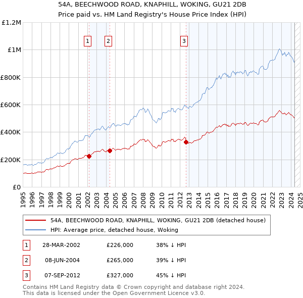 54A, BEECHWOOD ROAD, KNAPHILL, WOKING, GU21 2DB: Price paid vs HM Land Registry's House Price Index