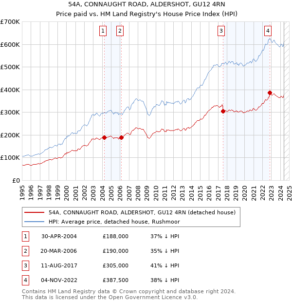 54A, CONNAUGHT ROAD, ALDERSHOT, GU12 4RN: Price paid vs HM Land Registry's House Price Index