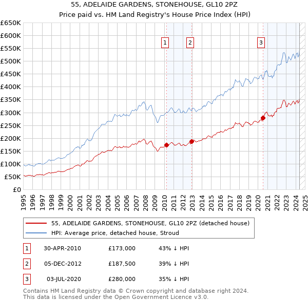 55, ADELAIDE GARDENS, STONEHOUSE, GL10 2PZ: Price paid vs HM Land Registry's House Price Index