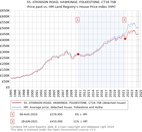 55, ATKINSON ROAD, HAWKINGE, FOLKESTONE, CT18 7SB: Price paid vs HM Land Registry's House Price Index