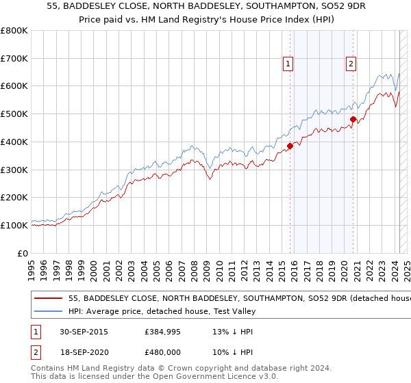 55, BADDESLEY CLOSE, NORTH BADDESLEY, SOUTHAMPTON, SO52 9DR: Price paid vs HM Land Registry's House Price Index