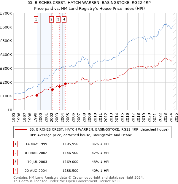 55, BIRCHES CREST, HATCH WARREN, BASINGSTOKE, RG22 4RP: Price paid vs HM Land Registry's House Price Index