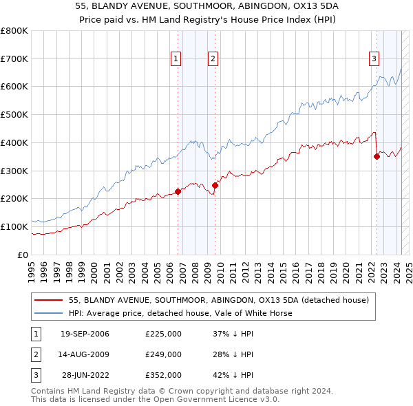 55, BLANDY AVENUE, SOUTHMOOR, ABINGDON, OX13 5DA: Price paid vs HM Land Registry's House Price Index