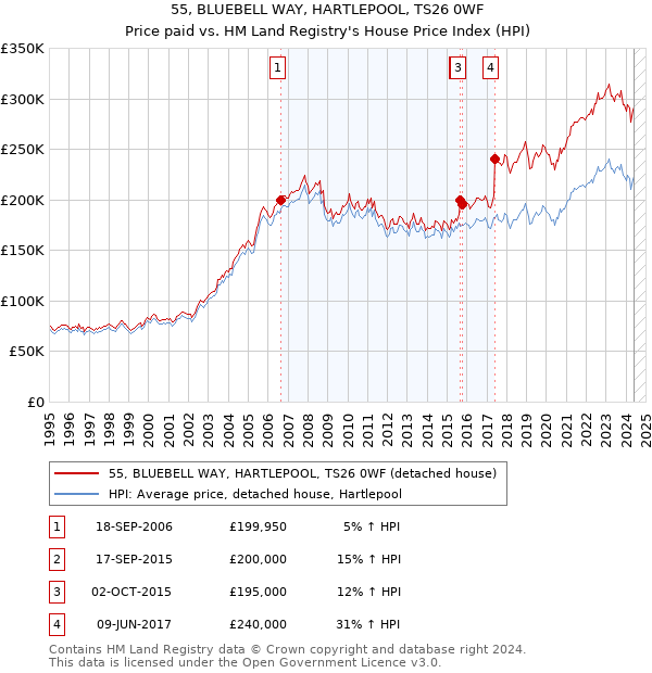 55, BLUEBELL WAY, HARTLEPOOL, TS26 0WF: Price paid vs HM Land Registry's House Price Index