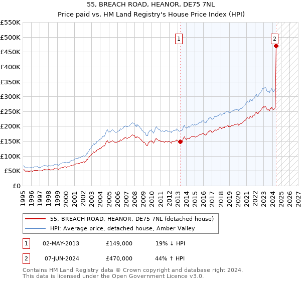 55, BREACH ROAD, HEANOR, DE75 7NL: Price paid vs HM Land Registry's House Price Index