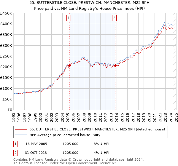 55, BUTTERSTILE CLOSE, PRESTWICH, MANCHESTER, M25 9PH: Price paid vs HM Land Registry's House Price Index