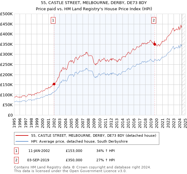 55, CASTLE STREET, MELBOURNE, DERBY, DE73 8DY: Price paid vs HM Land Registry's House Price Index