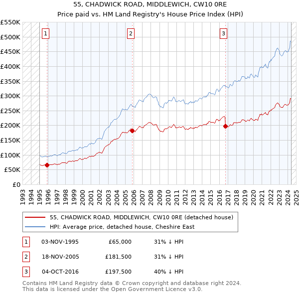 55, CHADWICK ROAD, MIDDLEWICH, CW10 0RE: Price paid vs HM Land Registry's House Price Index