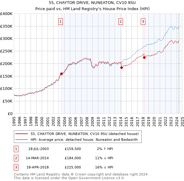 55, CHAYTOR DRIVE, NUNEATON, CV10 9SU: Price paid vs HM Land Registry's House Price Index