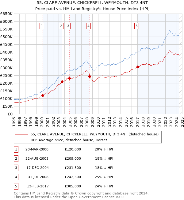 55, CLARE AVENUE, CHICKERELL, WEYMOUTH, DT3 4NT: Price paid vs HM Land Registry's House Price Index