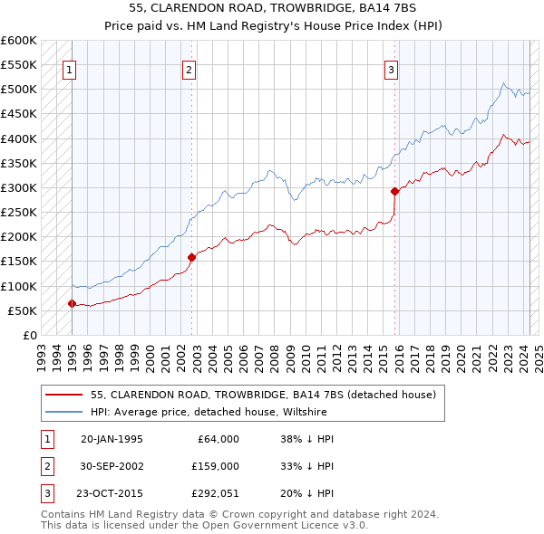 55, CLARENDON ROAD, TROWBRIDGE, BA14 7BS: Price paid vs HM Land Registry's House Price Index