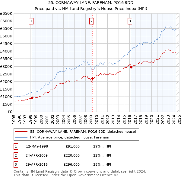 55, CORNAWAY LANE, FAREHAM, PO16 9DD: Price paid vs HM Land Registry's House Price Index