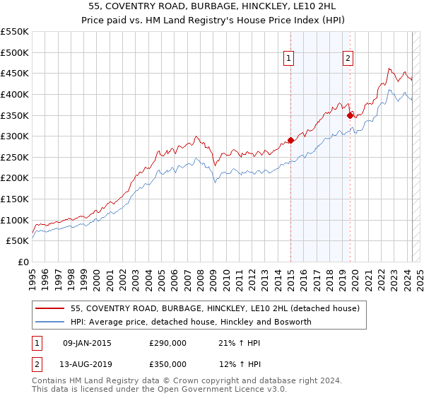 55, COVENTRY ROAD, BURBAGE, HINCKLEY, LE10 2HL: Price paid vs HM Land Registry's House Price Index