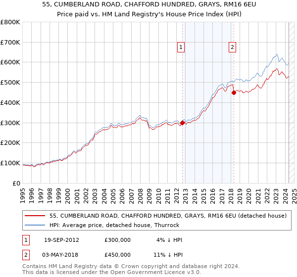 55, CUMBERLAND ROAD, CHAFFORD HUNDRED, GRAYS, RM16 6EU: Price paid vs HM Land Registry's House Price Index