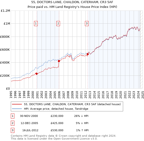 55, DOCTORS LANE, CHALDON, CATERHAM, CR3 5AF: Price paid vs HM Land Registry's House Price Index