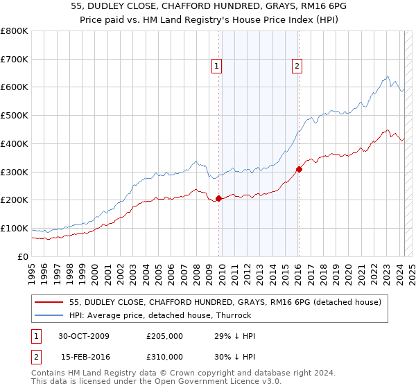 55, DUDLEY CLOSE, CHAFFORD HUNDRED, GRAYS, RM16 6PG: Price paid vs HM Land Registry's House Price Index