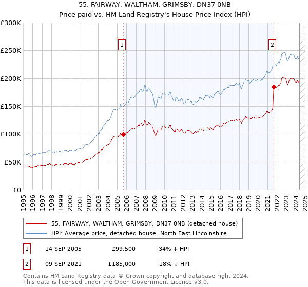 55, FAIRWAY, WALTHAM, GRIMSBY, DN37 0NB: Price paid vs HM Land Registry's House Price Index