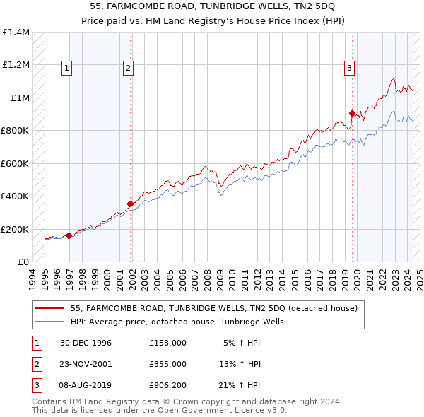 55, FARMCOMBE ROAD, TUNBRIDGE WELLS, TN2 5DQ: Price paid vs HM Land Registry's House Price Index