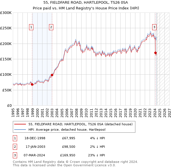 55, FIELDFARE ROAD, HARTLEPOOL, TS26 0SA: Price paid vs HM Land Registry's House Price Index