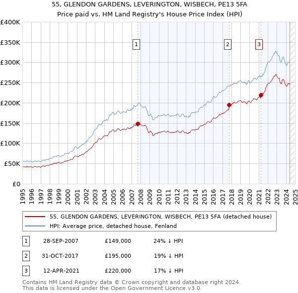 55, GLENDON GARDENS, LEVERINGTON, WISBECH, PE13 5FA: Price paid vs HM Land Registry's House Price Index