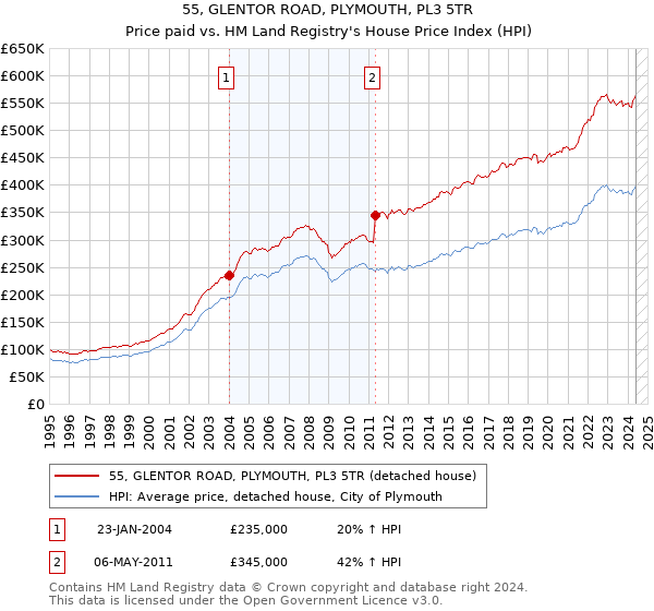 55, GLENTOR ROAD, PLYMOUTH, PL3 5TR: Price paid vs HM Land Registry's House Price Index