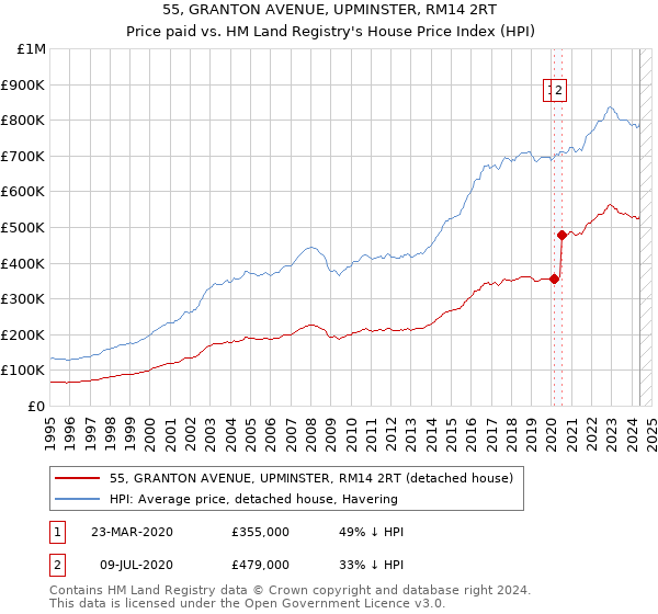 55, GRANTON AVENUE, UPMINSTER, RM14 2RT: Price paid vs HM Land Registry's House Price Index