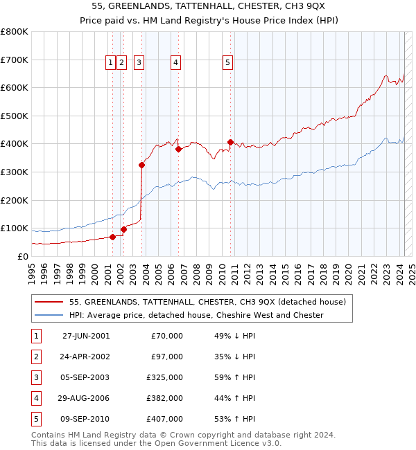 55, GREENLANDS, TATTENHALL, CHESTER, CH3 9QX: Price paid vs HM Land Registry's House Price Index