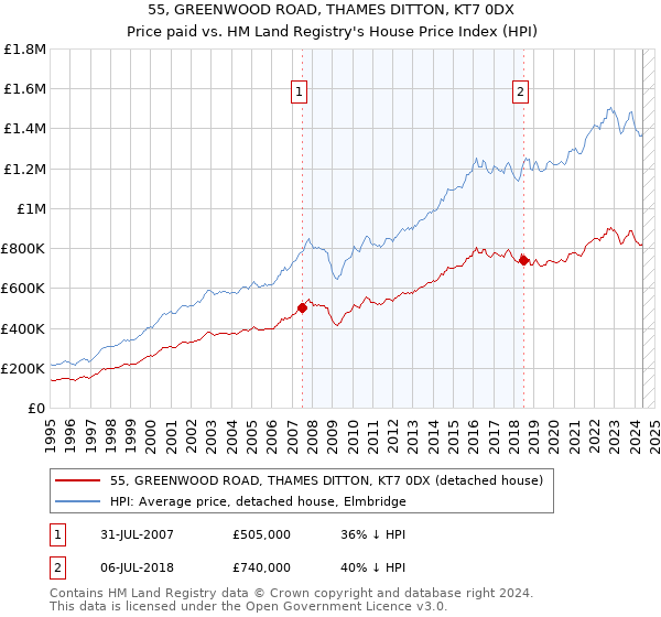 55, GREENWOOD ROAD, THAMES DITTON, KT7 0DX: Price paid vs HM Land Registry's House Price Index