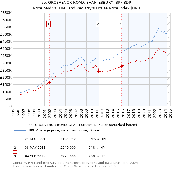 55, GROSVENOR ROAD, SHAFTESBURY, SP7 8DP: Price paid vs HM Land Registry's House Price Index