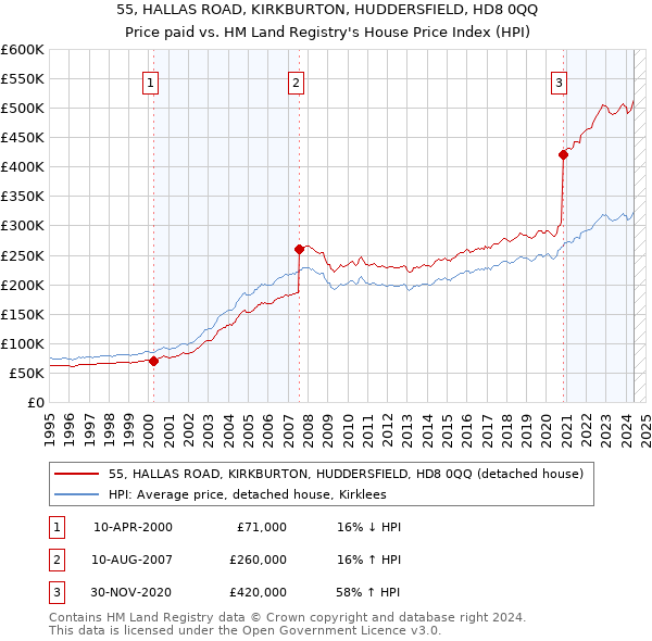 55, HALLAS ROAD, KIRKBURTON, HUDDERSFIELD, HD8 0QQ: Price paid vs HM Land Registry's House Price Index