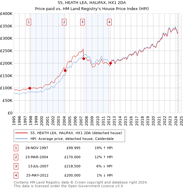 55, HEATH LEA, HALIFAX, HX1 2DA: Price paid vs HM Land Registry's House Price Index