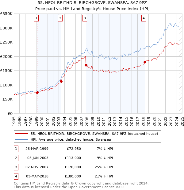 55, HEOL BRITHDIR, BIRCHGROVE, SWANSEA, SA7 9PZ: Price paid vs HM Land Registry's House Price Index