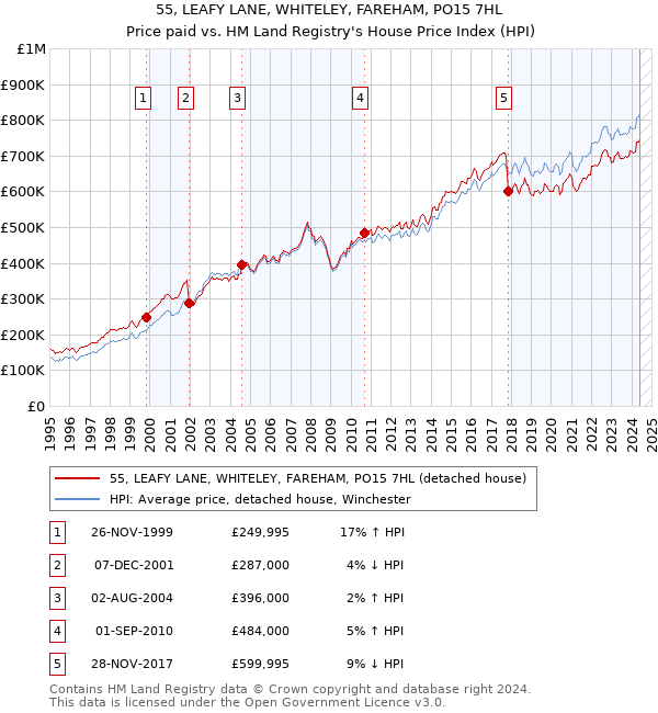 55, LEAFY LANE, WHITELEY, FAREHAM, PO15 7HL: Price paid vs HM Land Registry's House Price Index